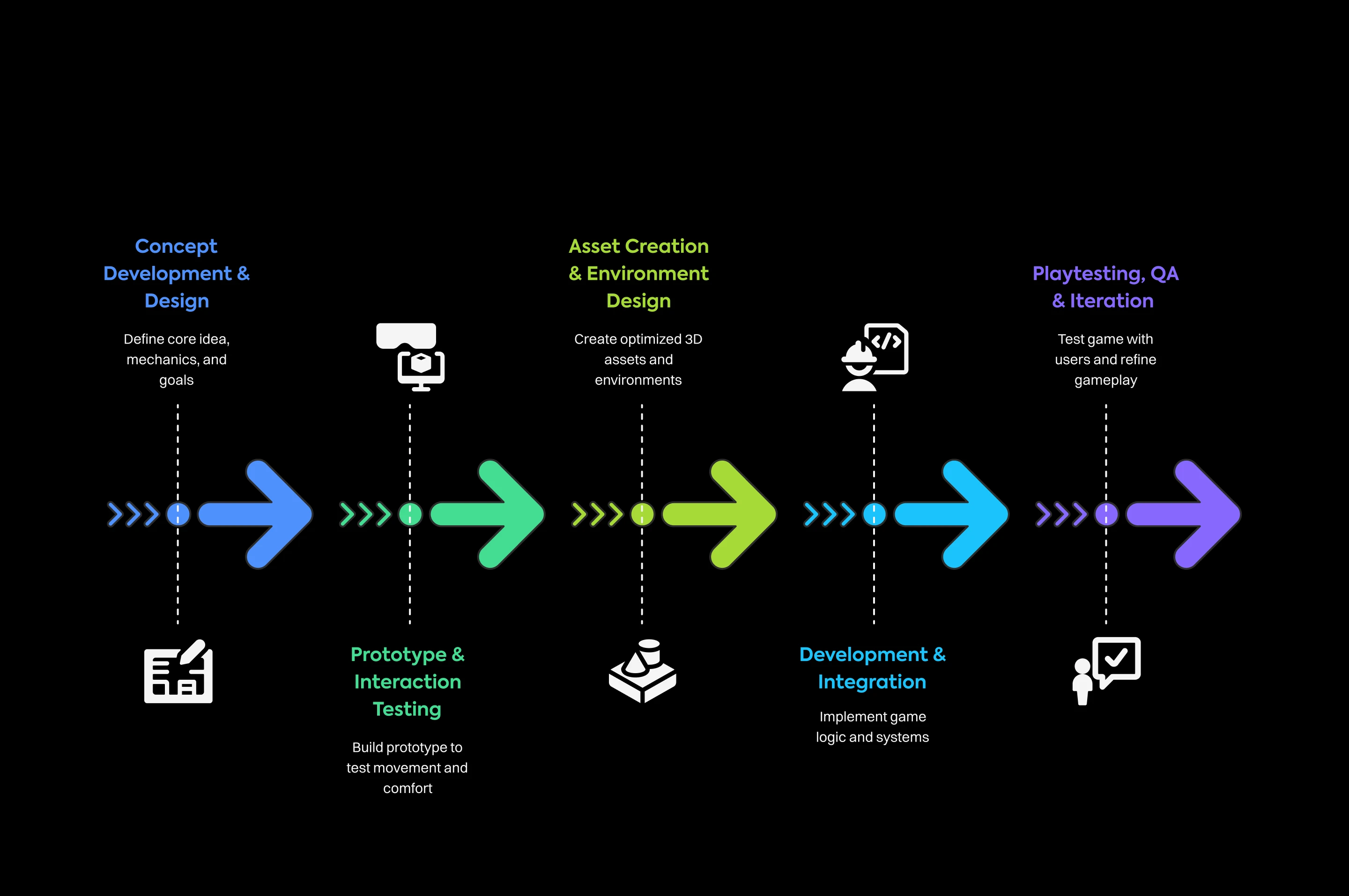 A diagram showing the research, strategy, and design process.